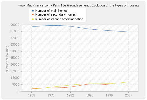 Paris 16e Arrondissement : Evolution of the types of housing
